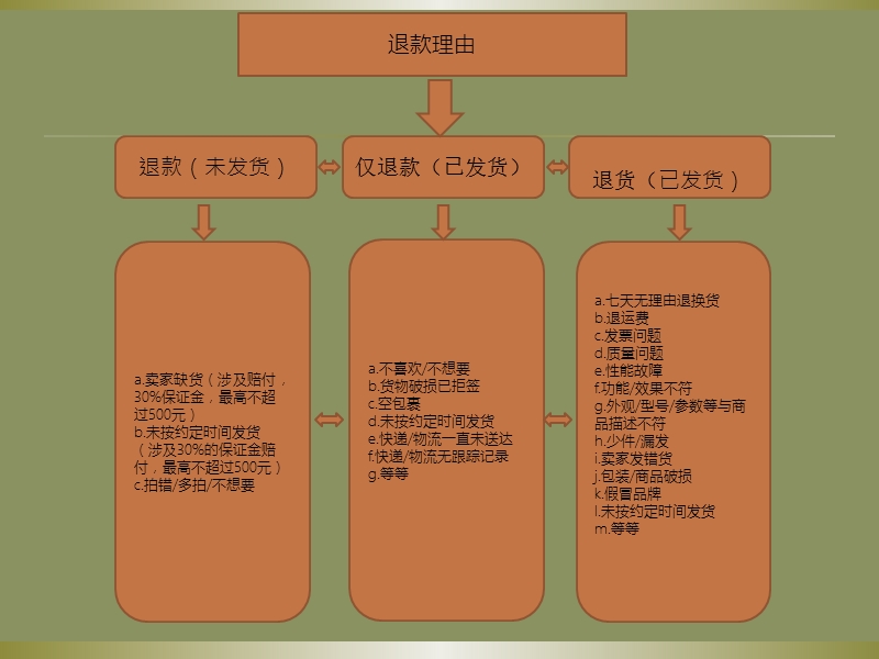 退款及维权流程.ppt_第3页