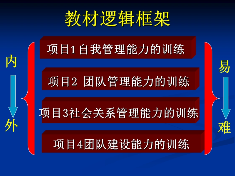 自我管理能力训练.ppt_第1页