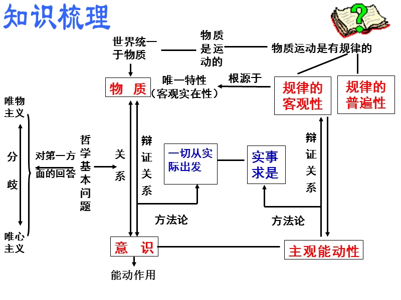 辩证唯物论原理总结.ppt_第1页