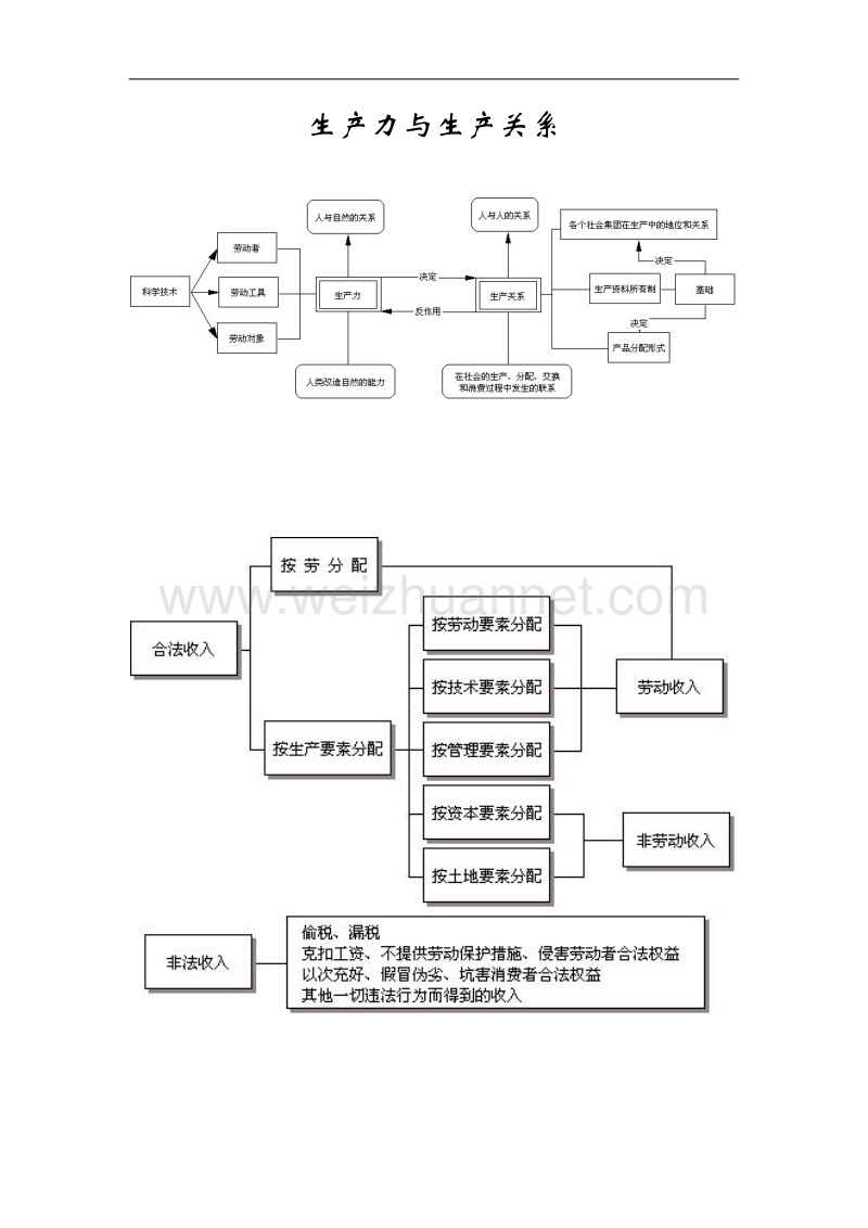 经济常识知识结构图.doc_第1页