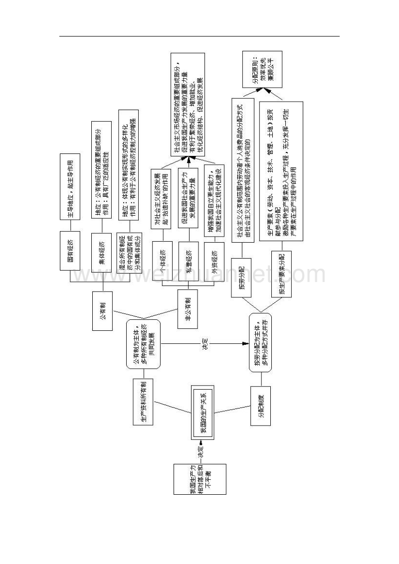 经济常识知识结构图.doc_第2页