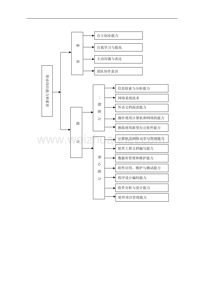 软件技术教学计划(开发方向).doc_第3页