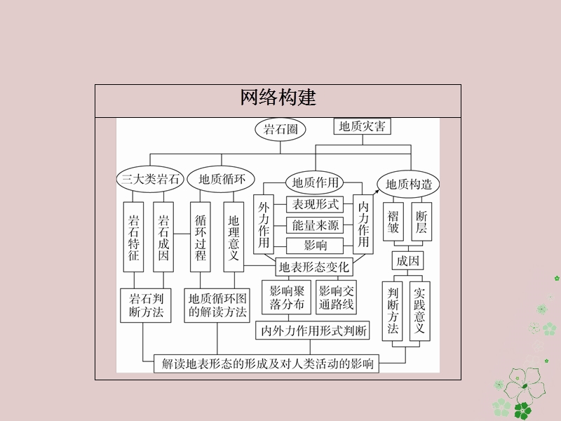 （全国通用）2018年高考地理二轮复习 第一篇 专题与热点 专题一 自然地理事物的特征、规律、原理 第4讲 地壳及其运动课件.ppt_第2页