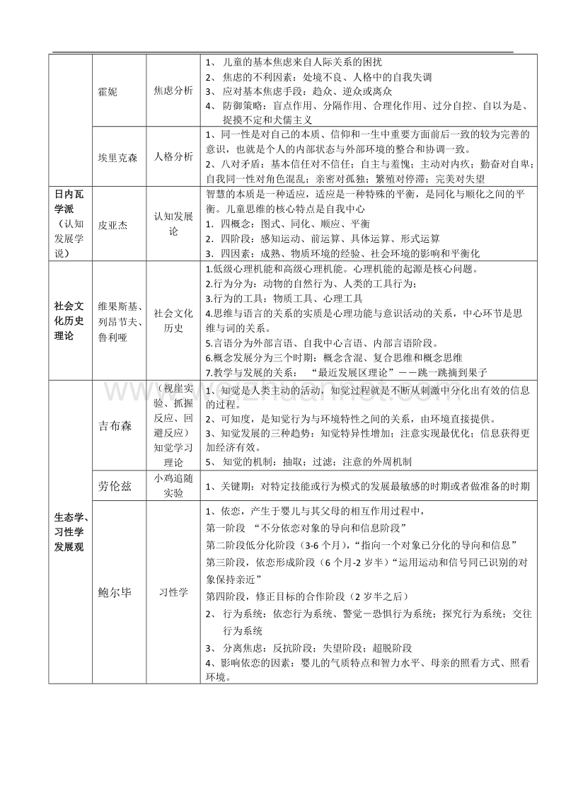 自考-儿童发展理论复习整理(陈老师).doc_第2页