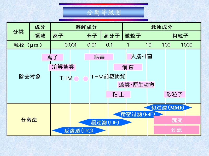 超滤膜应用范围.ppt_第3页