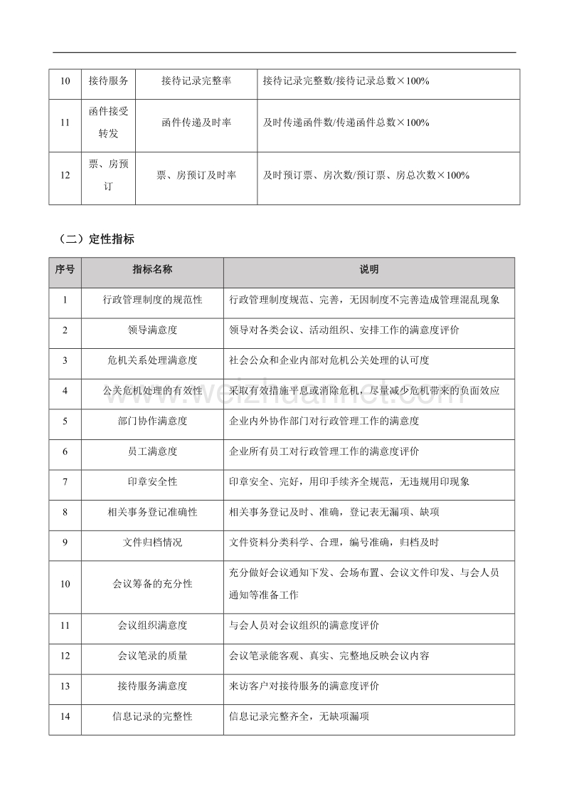 行政人员绩效考核指标与模板.doc_第2页