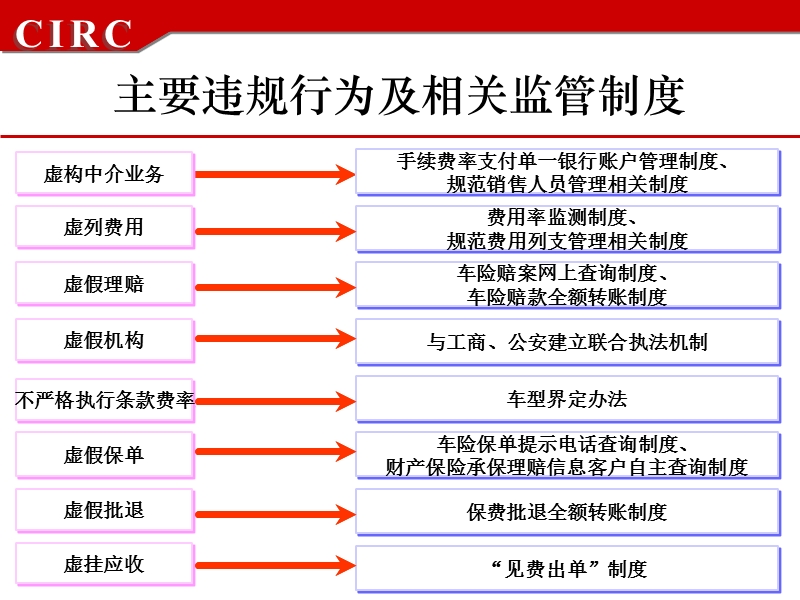 财产保险市场主要违法违规行为及相关监管制度.ppt_第3页