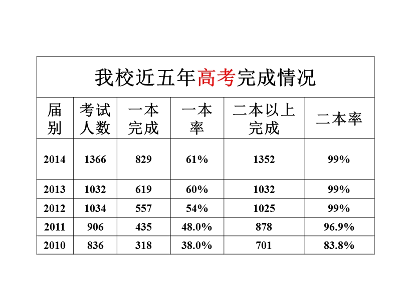 高三阶段考试家长会.ppt_第2页