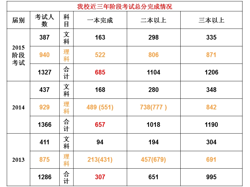 高三阶段考试家长会.ppt_第3页