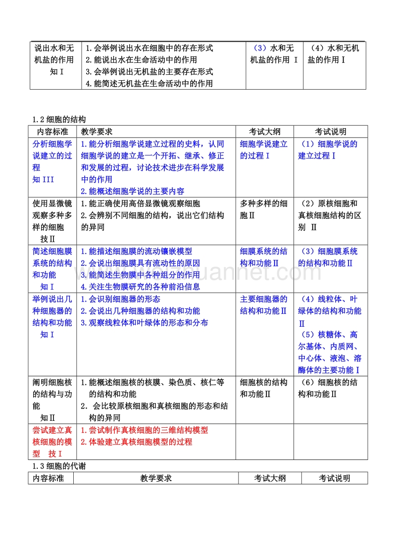 高中生物考试说明、课程标准、考试大纲、教学要求知识内容比较表.doc_第2页