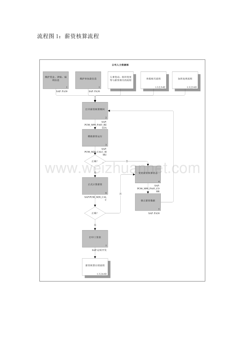 薪资核算、调整、奖金发放流程图.doc_第1页