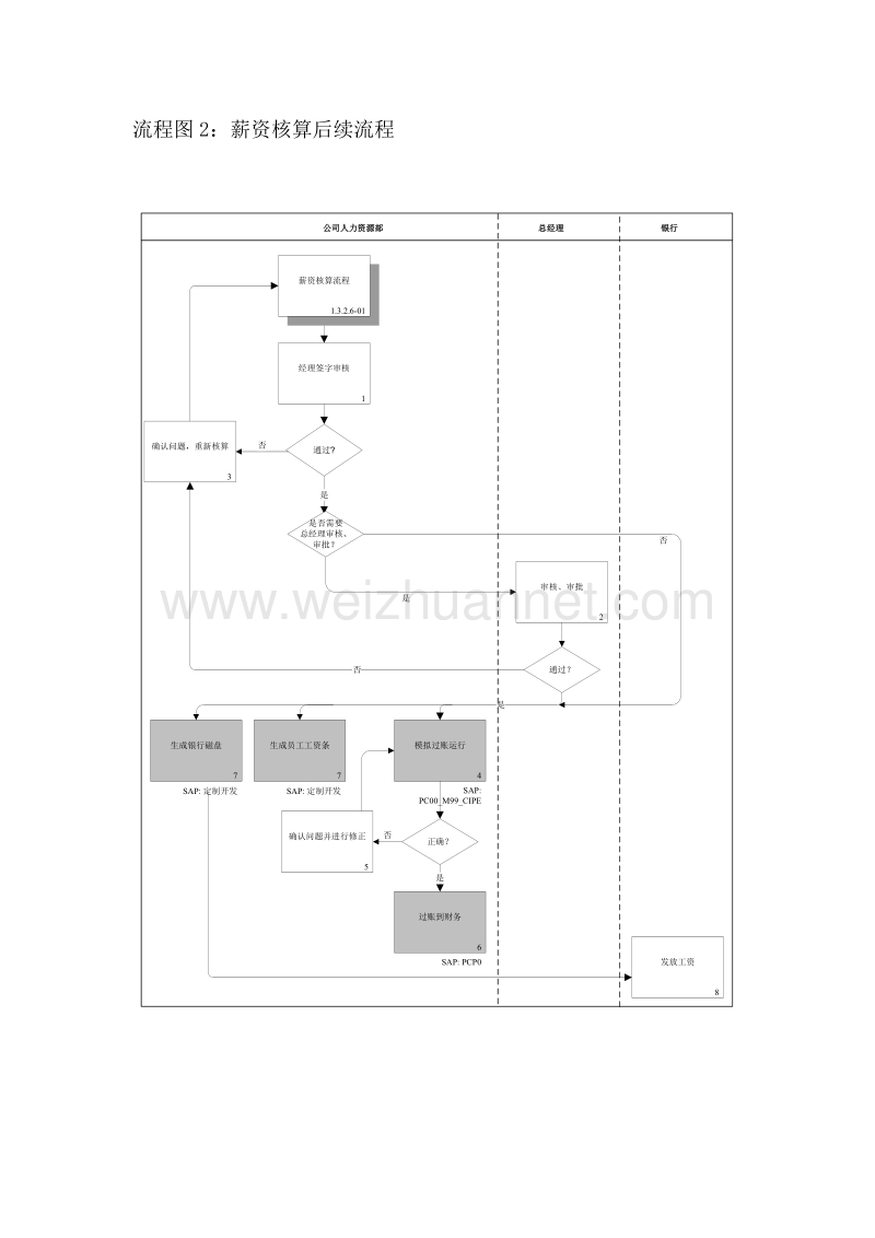 薪资核算、调整、奖金发放流程图.doc_第2页