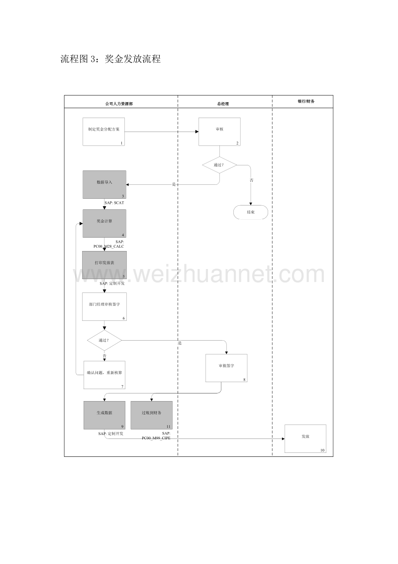 薪资核算、调整、奖金发放流程图.doc_第3页