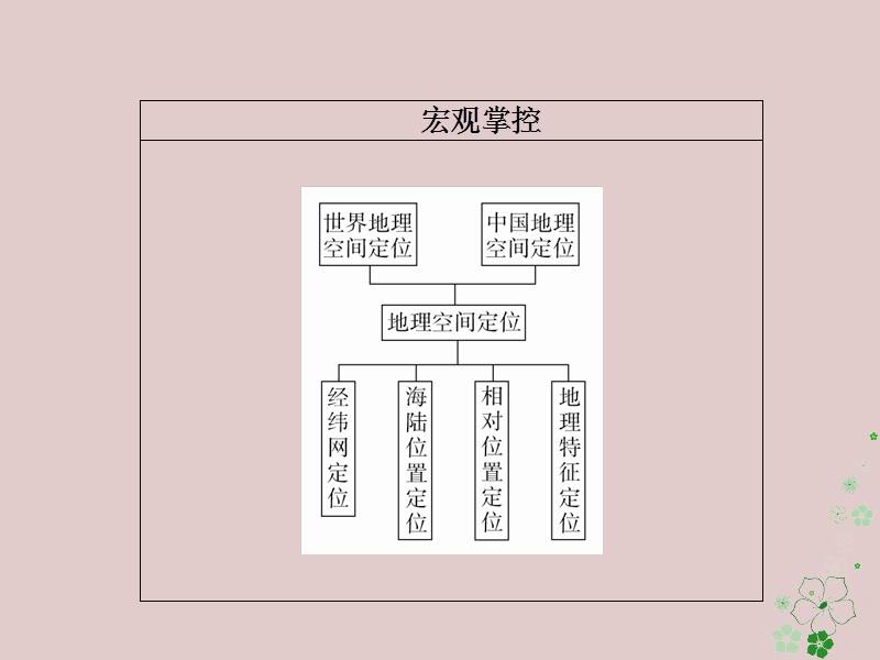 （全国通用）2018年高考地理二轮复习 第二篇 方法与技能 专题三 地理空间定位课件.ppt_第2页