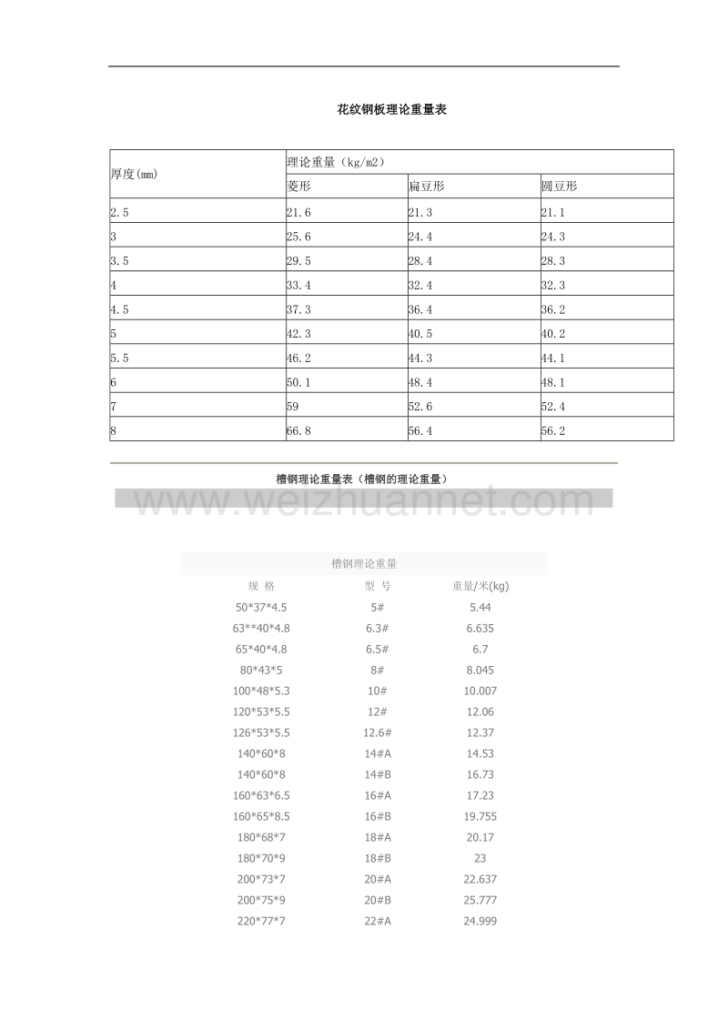 花纹钢板理论重量表.doc_第1页