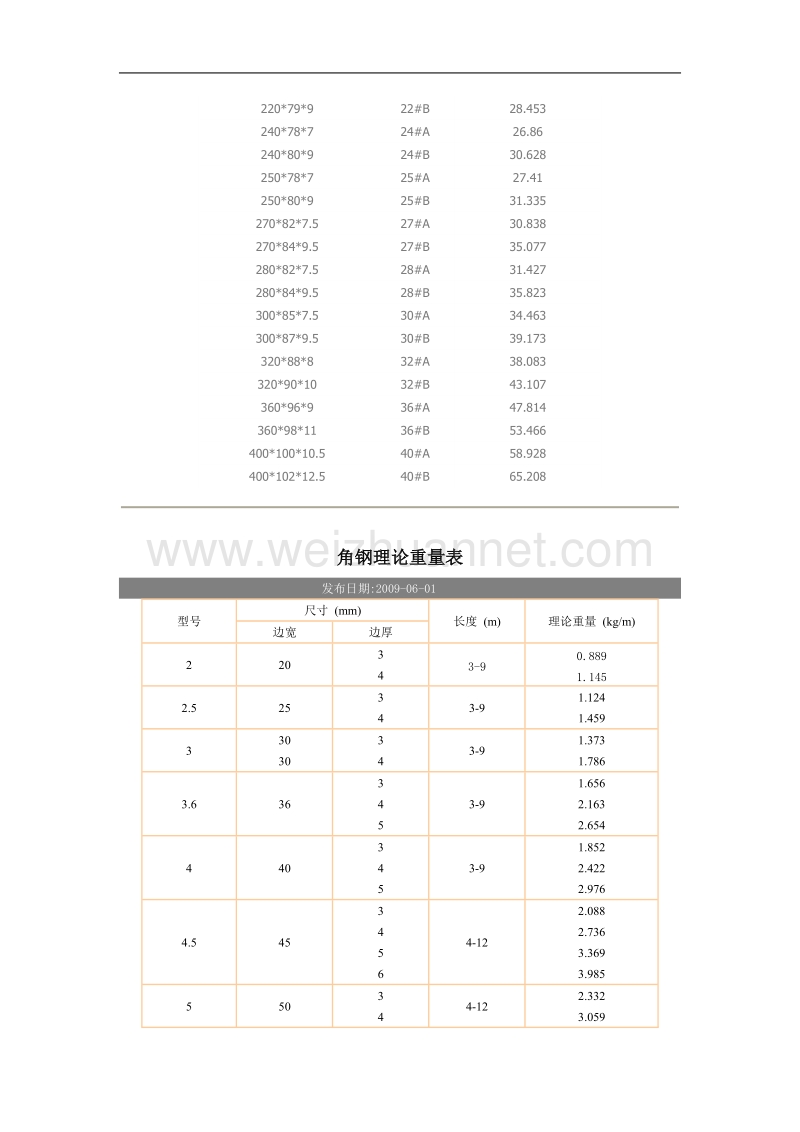 花纹钢板理论重量表.doc_第2页