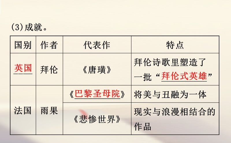 2018届高考历史一轮复习 专题十七 近代以来世界科技发展及文学艺术 17.33 19世纪以来的世界文学艺术课件 人民版.ppt_第3页