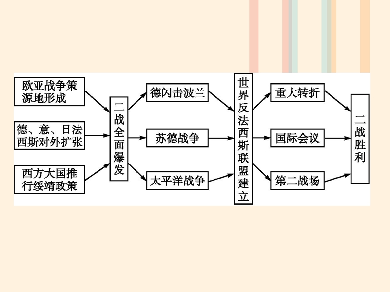 2017秋高中历史第三单元第二次世界大战单元整合课件岳麓版选修32.ppt_第2页