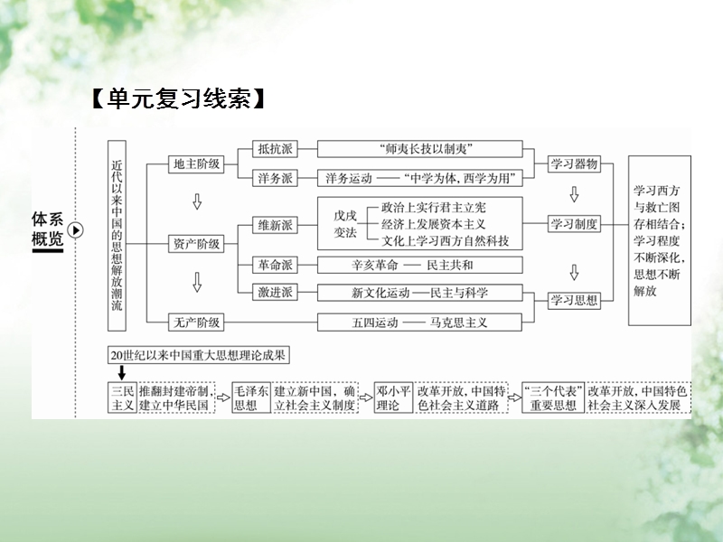 2018届高考历史一轮复习 第十四单元 近代以来中国的思想解放潮流和重大理论成果 53“顺乎世界之潮流”课件 人民版.ppt_第2页