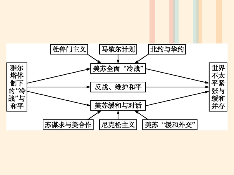 2017秋高中历史第四单元雅尔塔体制下的“冷战”与和平单元整合课件岳麓版选修32.ppt_第2页