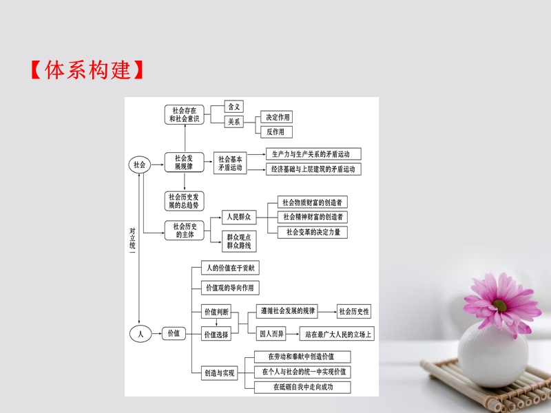 2018届高考政 治一轮复习 4.4认识社会与价值选择单元总结课件 新人教版必修4.ppt_第2页