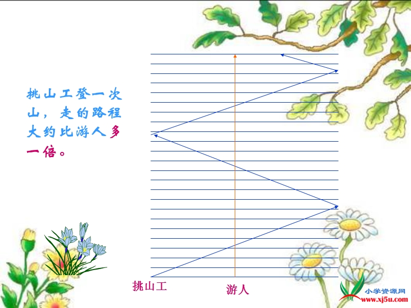 2015-2016学年五年级下册语文课件：10《挑山工》2（浙教版）.ppt_第3页