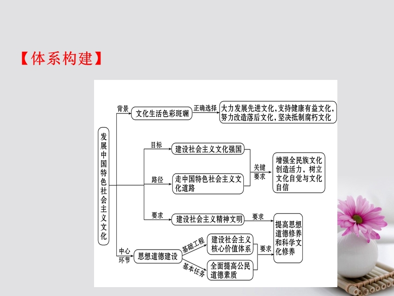 2018年高考政 治一轮复习 3.4发展先进文化单元总结课件 新人教版必修3.ppt_第2页