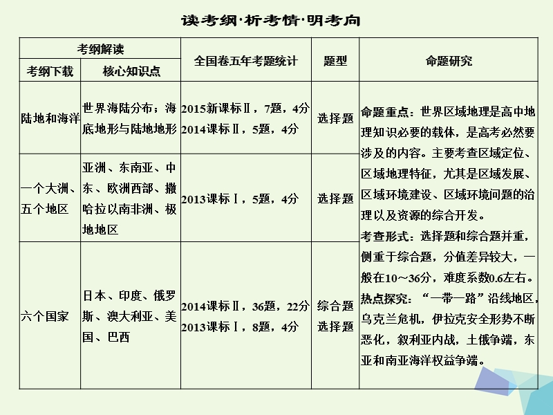 2018年高考地理大一轮复习 第十八章 世界地理 第一节 世界地理概况课件 新人教版.ppt_第2页