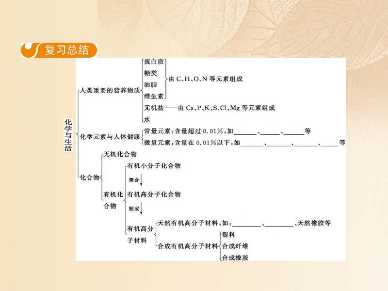 2017年秋九年级化学下册 第十二单元 化学与生活复习课件 （新版）新人教版.ppt_第3页