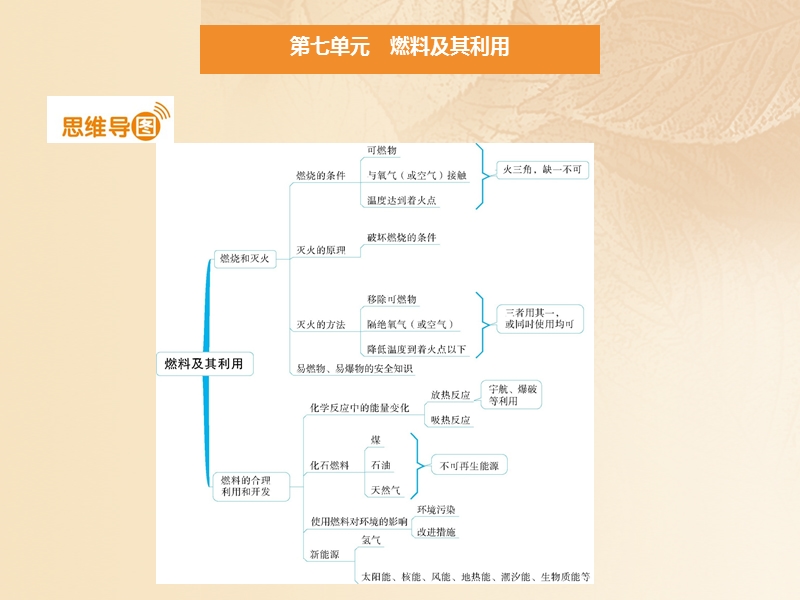 2017年秋九年级化学上册 第七单元 燃料及其利用 课题1 燃烧和灭火课件 （新版）新人教版.ppt_第2页