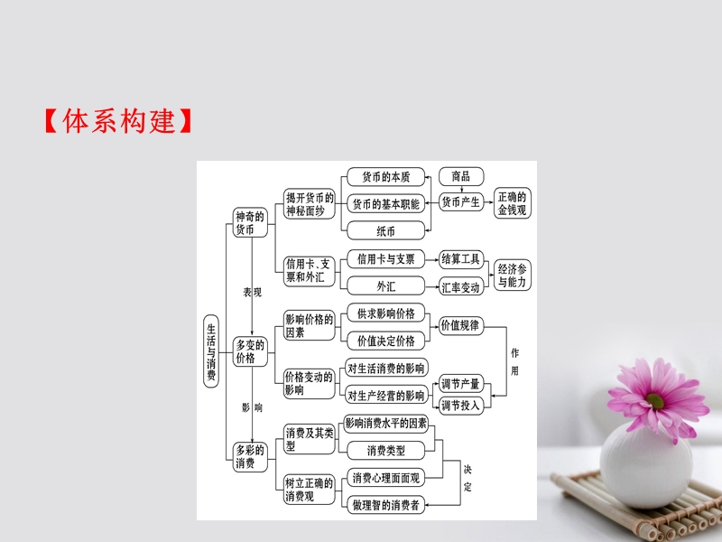 2018年高考政 治一轮复习 1.1生活与消费单元总结课件 新人教版必修1.ppt_第2页