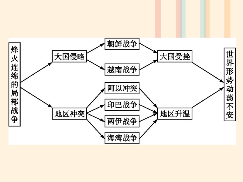 2017秋高中历史第五单元烽火连绵的局部战争单元整合课件岳麓版选修32.ppt_第2页