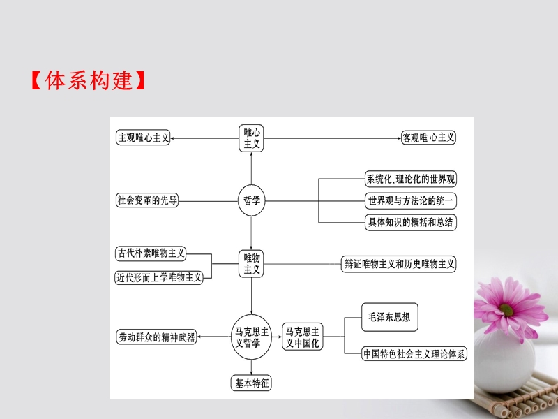 2018届高考政 治一轮复习 4.1生活智慧与时代精神单元总结课件 新人教版必修4.ppt_第2页