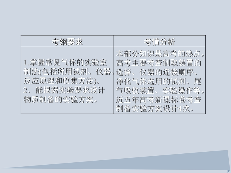 2018年高三化学总复习 第十章 10.3 化学实验基础课件 新人教版.ppt_第2页