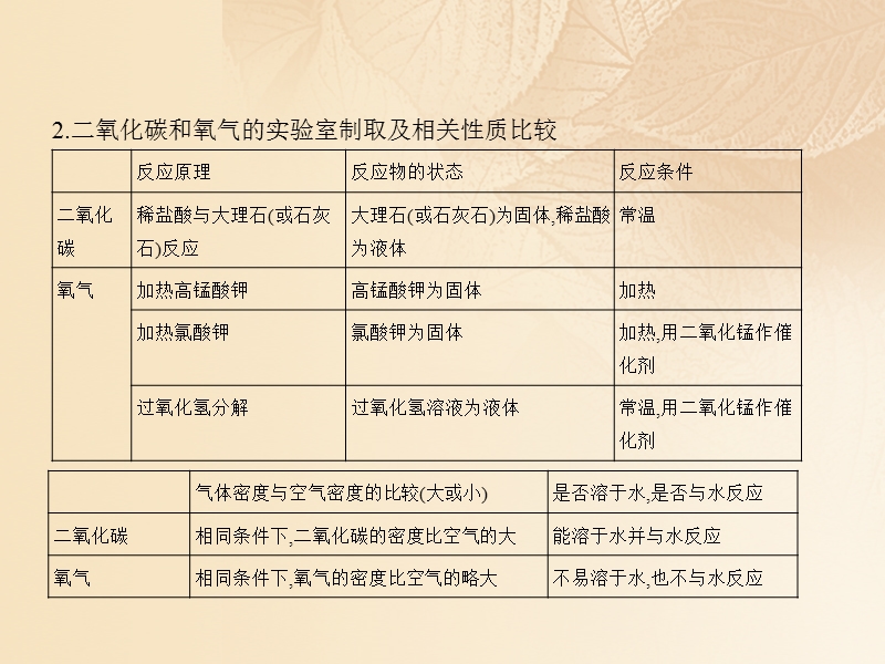 2017年秋九年级化学上册 第六单元 碳和碳的氧化物 课题2 二氧化碳制取的研究课件 （新版）新人教版.ppt_第3页