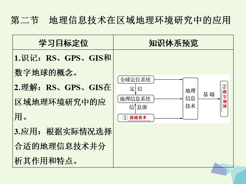 2018年高考地理大一轮复习 第十三章 地理环境与区域发展 第二节 地理信息技术在区域地理环境研究中的应用课件 新人教版.ppt_第1页