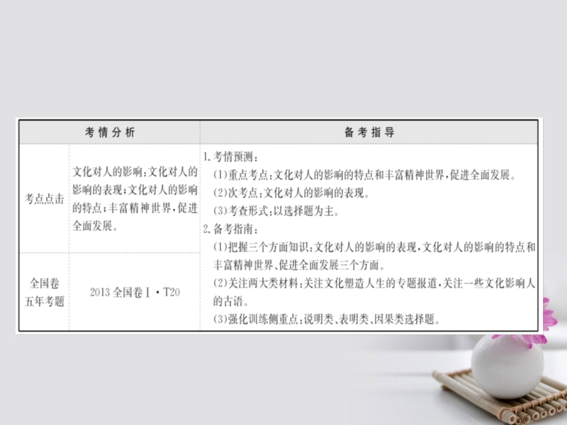 2018届高考政 治一轮复习 3.1.2文化对人的影响课件 新人教版必修3.ppt_第2页