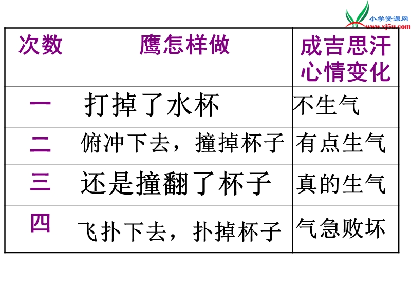 (北师大版)2015年秋五年级语文上册《成吉思汗和鹰》课件1.ppt_第3页