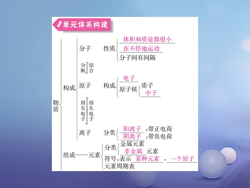 2017秋九年级化学上册3物质构成的奥秘知识清单同步练习课件新版新人教版.ppt_第2页