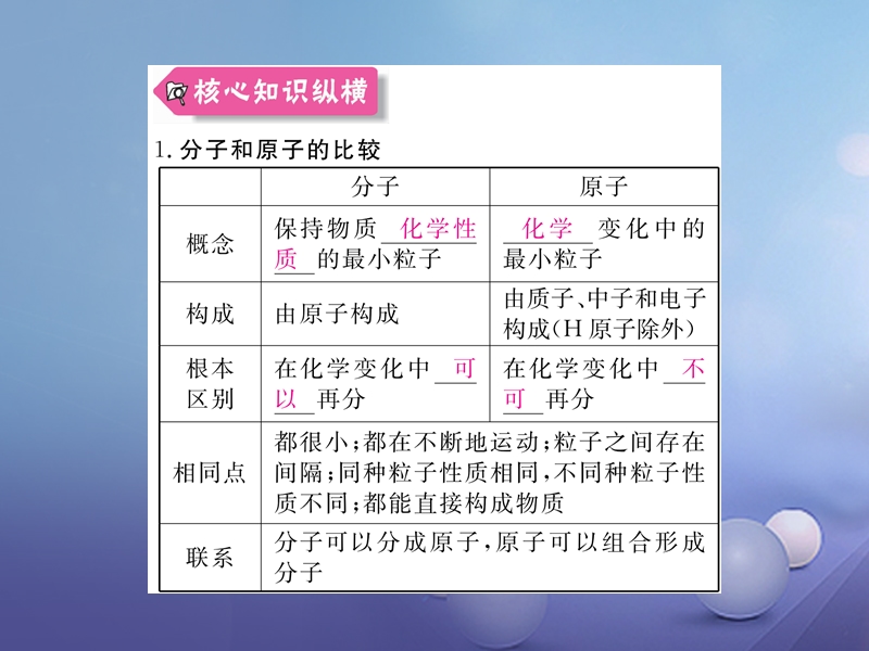 2017秋九年级化学上册3物质构成的奥秘知识清单同步练习课件新版新人教版.ppt_第3页