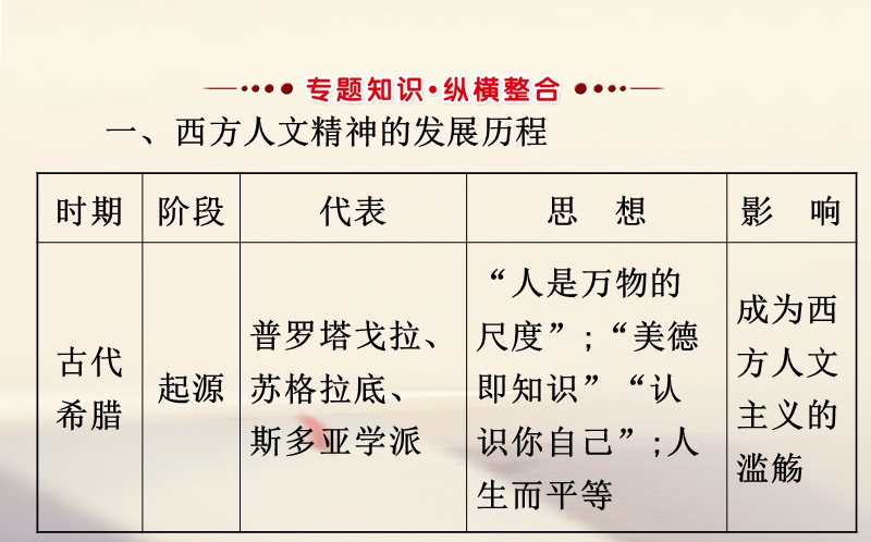 2018届高考历史一轮复习 专题十六 西方人文精神的起源与发展阶段总结课件 人民版.ppt_第3页