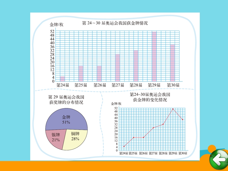 2017秋六年级数学上册 第五单元 统计图的选择课件1 北师大版.ppt_第2页