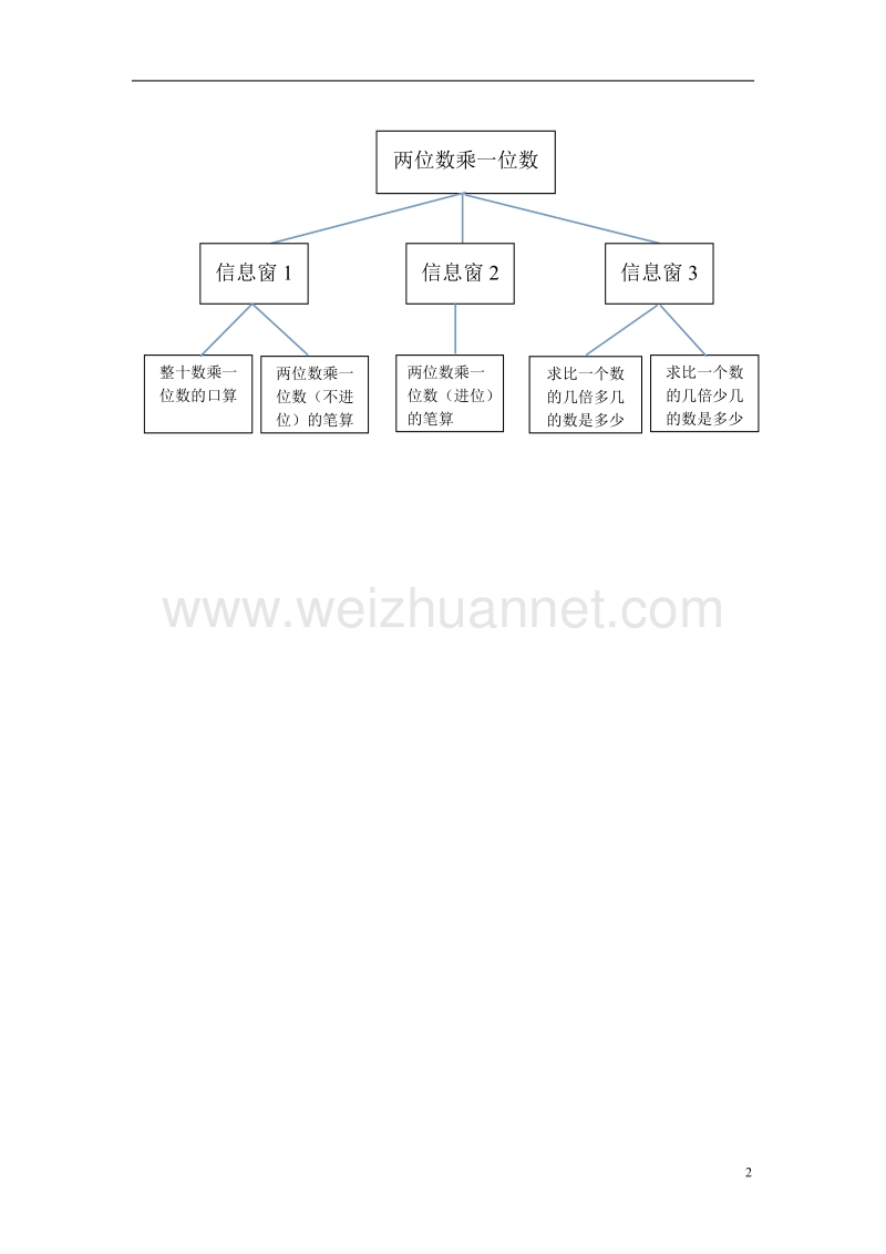 2017年秋三年级数学上册 第二单元 快乐大课间 两位数乘一位数单元备课教案 青岛版.doc_第2页