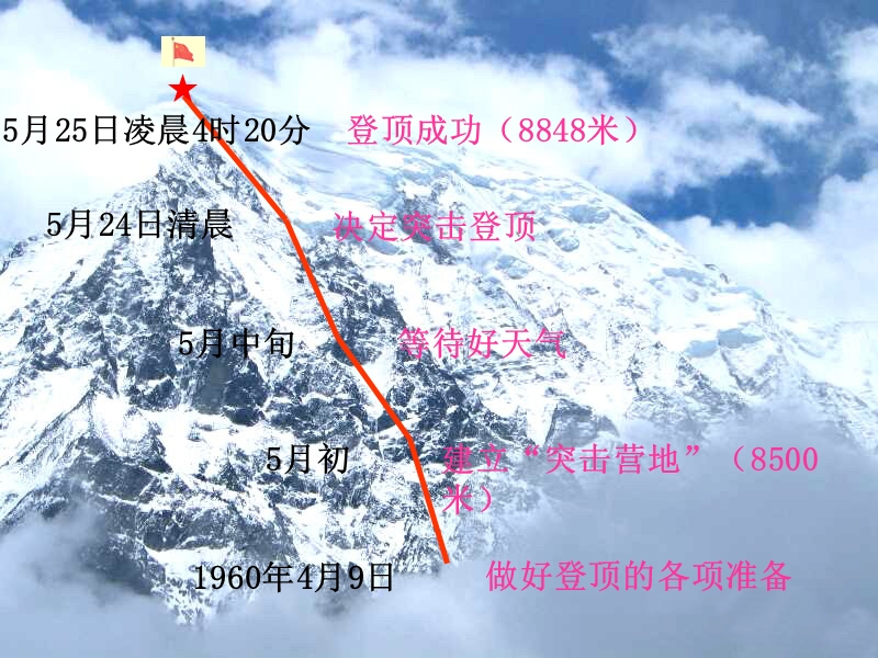 （沪教版）三年级语文下册 第7单元 35《攀登世界第一高峰》课件1.ppt_第3页