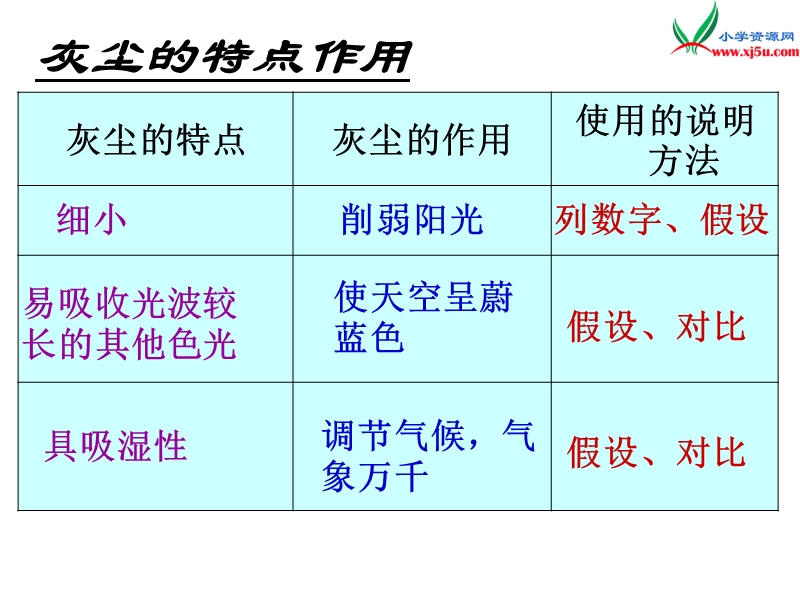 2017年（人教版）五年级上册语文12 假如没有灰尘 课堂教学课件1.ppt_第3页