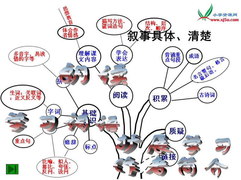 （北师大版）小学语文六年级下：第1单元 乐趣《养花》课件2.ppt_第3页