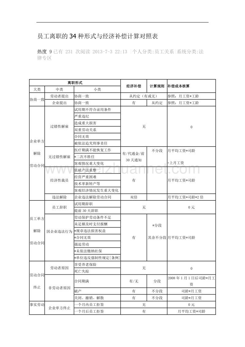 员工离职的34种形式与经济补偿计算对照表.doc_第1页