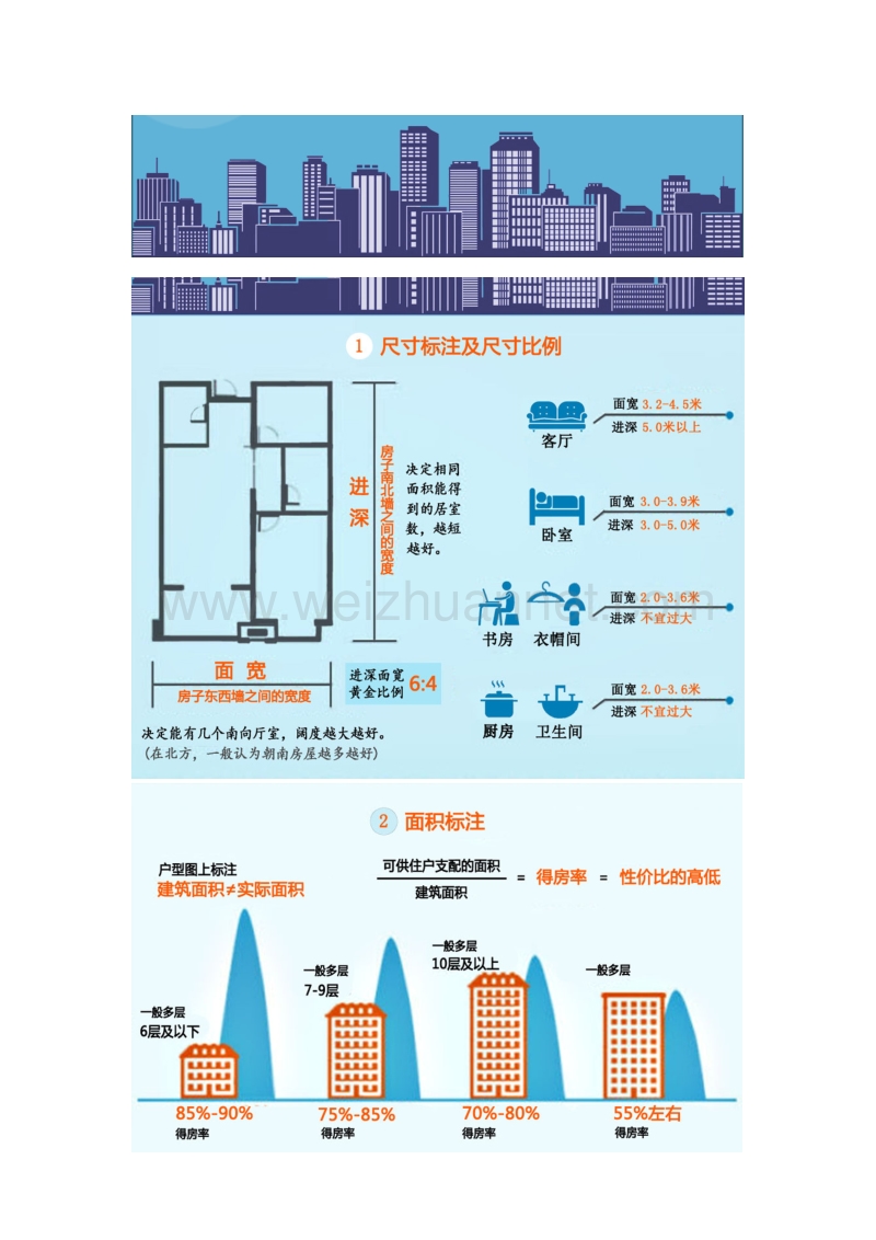 住宅户型要求和常见问题.doc_第1页