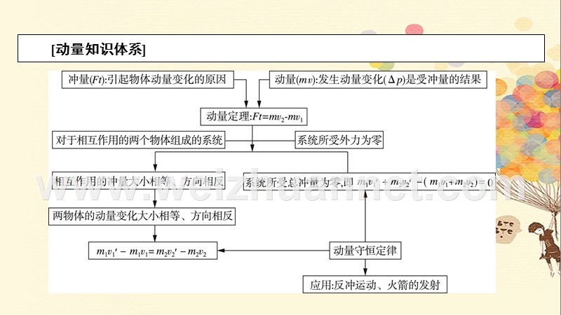 2018年高考物理一轮复习 第七章 碰撞与动量守恒 7.1 动量守恒定律及其应用课件.ppt_第3页