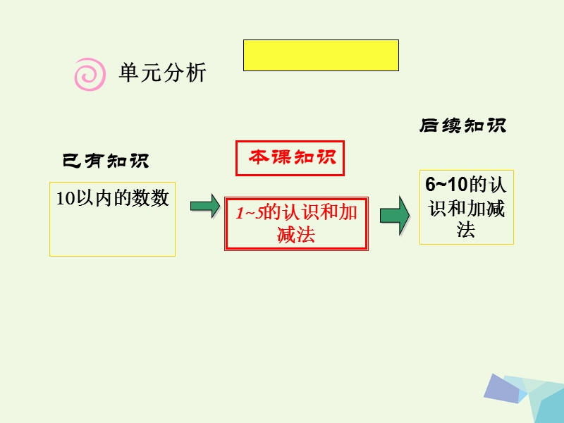 一年级数学上册 第三单元知识树备课课件（新版）新人教版.ppt_第3页